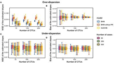 A Bayesian Negative Binomial Hierarchical Model for Identifying Diet–Gut Microbiome Associations